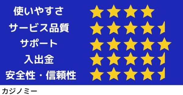 使いやすさ4,サービス品質4.5,サポート5,入出金4.5,安全性・信頼性4.5