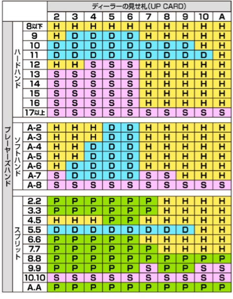 ブラックジャックでベーシックストラテジーを知らない