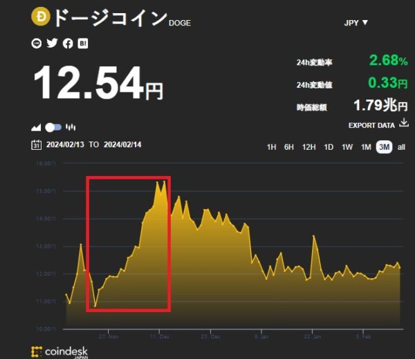 ドージコインのレート12.54円