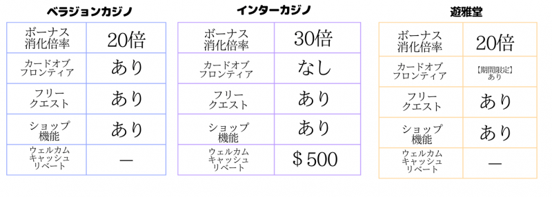 ベラジョン、インターカジノ、遊雅堂