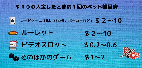 $100入金したときの1回のベット額目安 カードゲーム$2~10 ルーレット$2~10 ビデオスロット$0.2~0.6 そのほかのゲーム$1~2