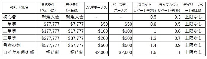 V.I.P制度表