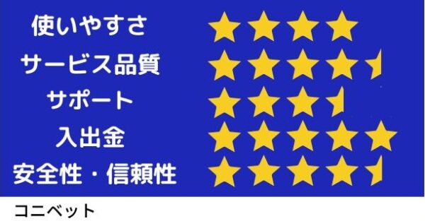 コニベット評価 使いやすさ4,サービス品質4.5,サポート3.5,入出金5,安全性・信頼性4.5