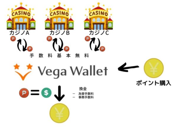 ベガウォレットの特徴　図解