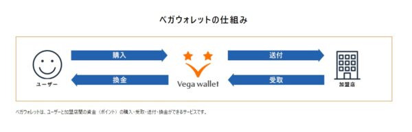 ベガウォレットの仕組み