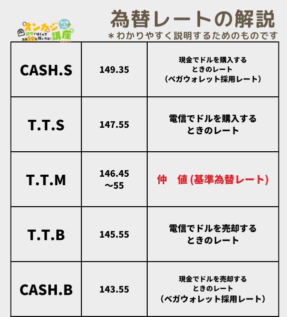 為替レートの解説 CASH.S T.T.B T.T.M T.T.B CASHB