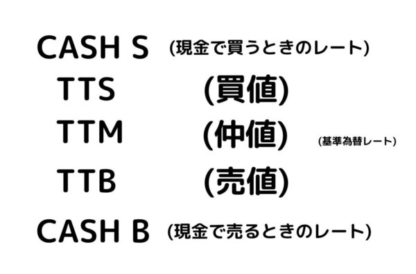 為替レートCASH STTS（買値）TTM（仲値）TTB（売値）CASH B