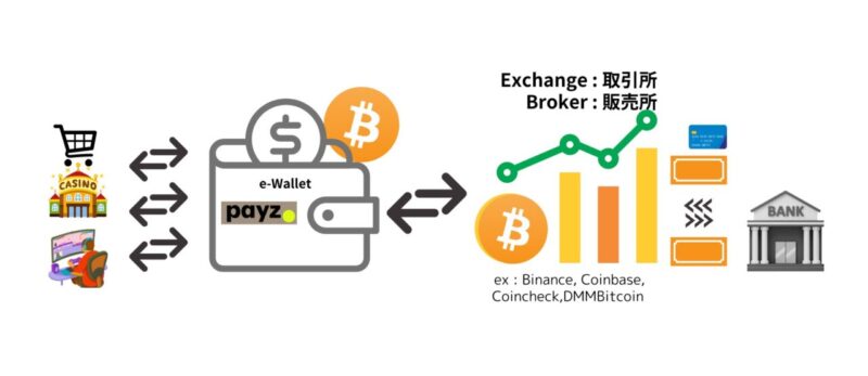 ペイズの仮想通貨ウォレット使用のイメージ