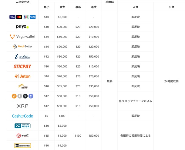 カジノデイズの入金方法について

決済方法一覧