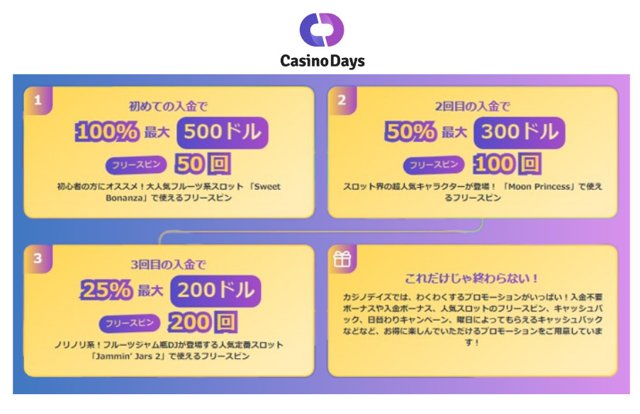 カジノデイズ
初回入金での入金額で100%最大$500のボーナス、Sweet Bonanzaのフリースピン50回を受け取れます。

2回目の入金で入金額の50%相当のボーナスと最大$300のボーナス、Moon Princessのフリースピン100回を受け取れます。

3回目の入金では入金額の25%相当のボーナスと最大$200のボーナス、Jammin' Jars 2のフリースピン200回を受け取れます。