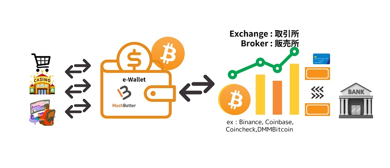 仮想通貨取引の場合