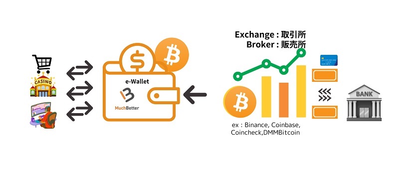 仮想通貨を使用したMuchBetter（マッチベター）の入金方法のイメージ